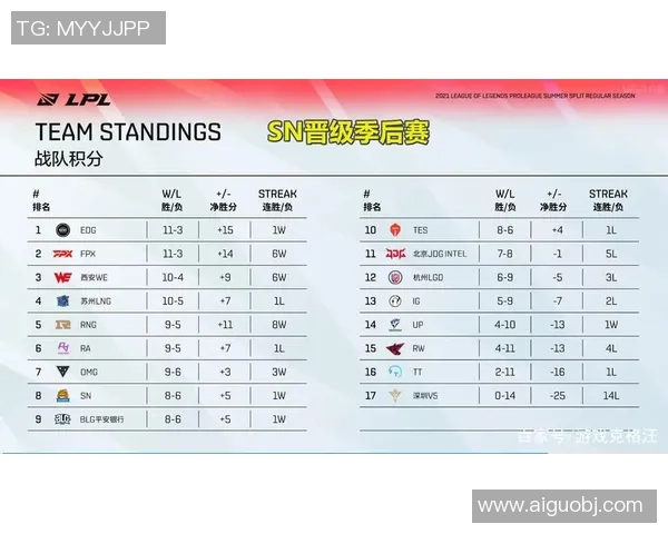 全球总决赛积分榜：IG以77分领跑
